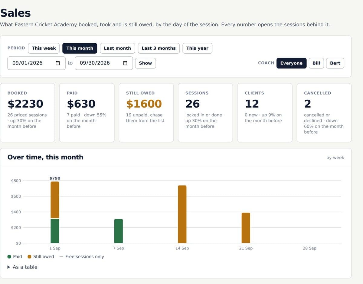 The sales desk: booked, taken, still owed, sessions, clients, over time